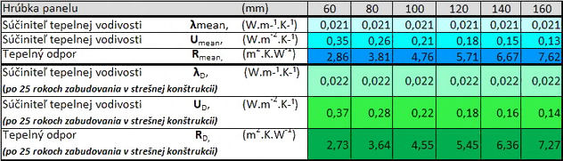 tepelno-izolačné parametre